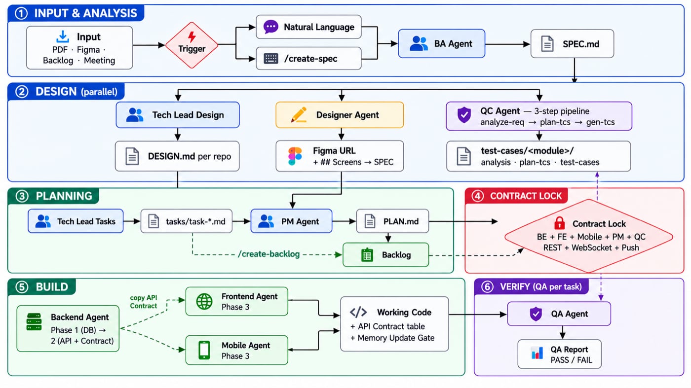 Agentcrew — bộ 12 AI sub-agent cho Claude Code, chạy trọn workflow từ BA → Dev → QC