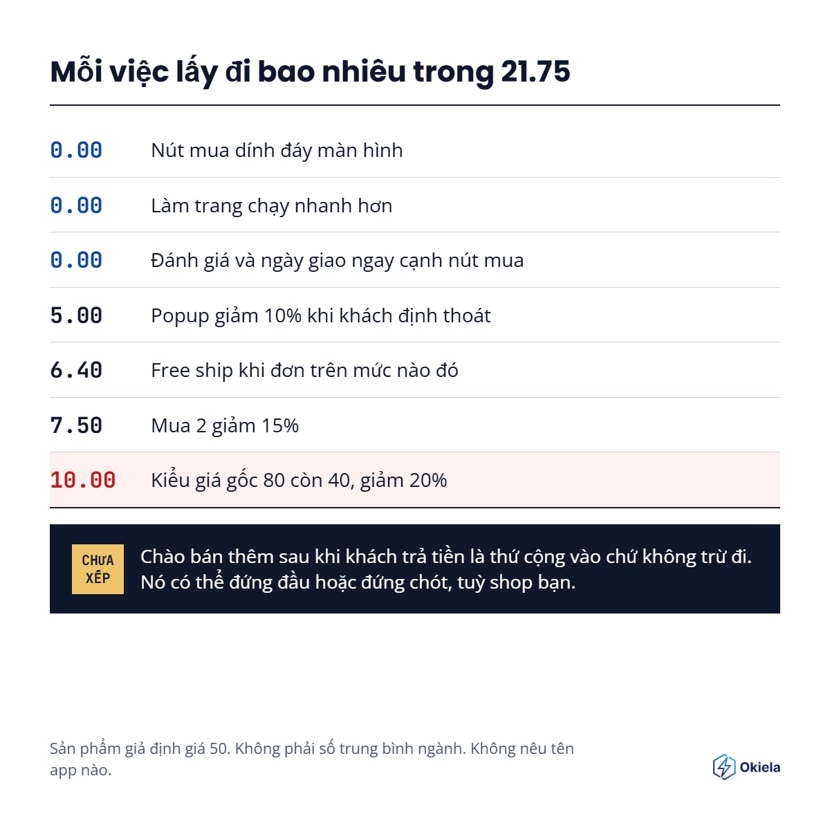 TẠI SAO chiến lược bán hàng có thể đang "ĂN MÒN" lợi nhuận của bạn?