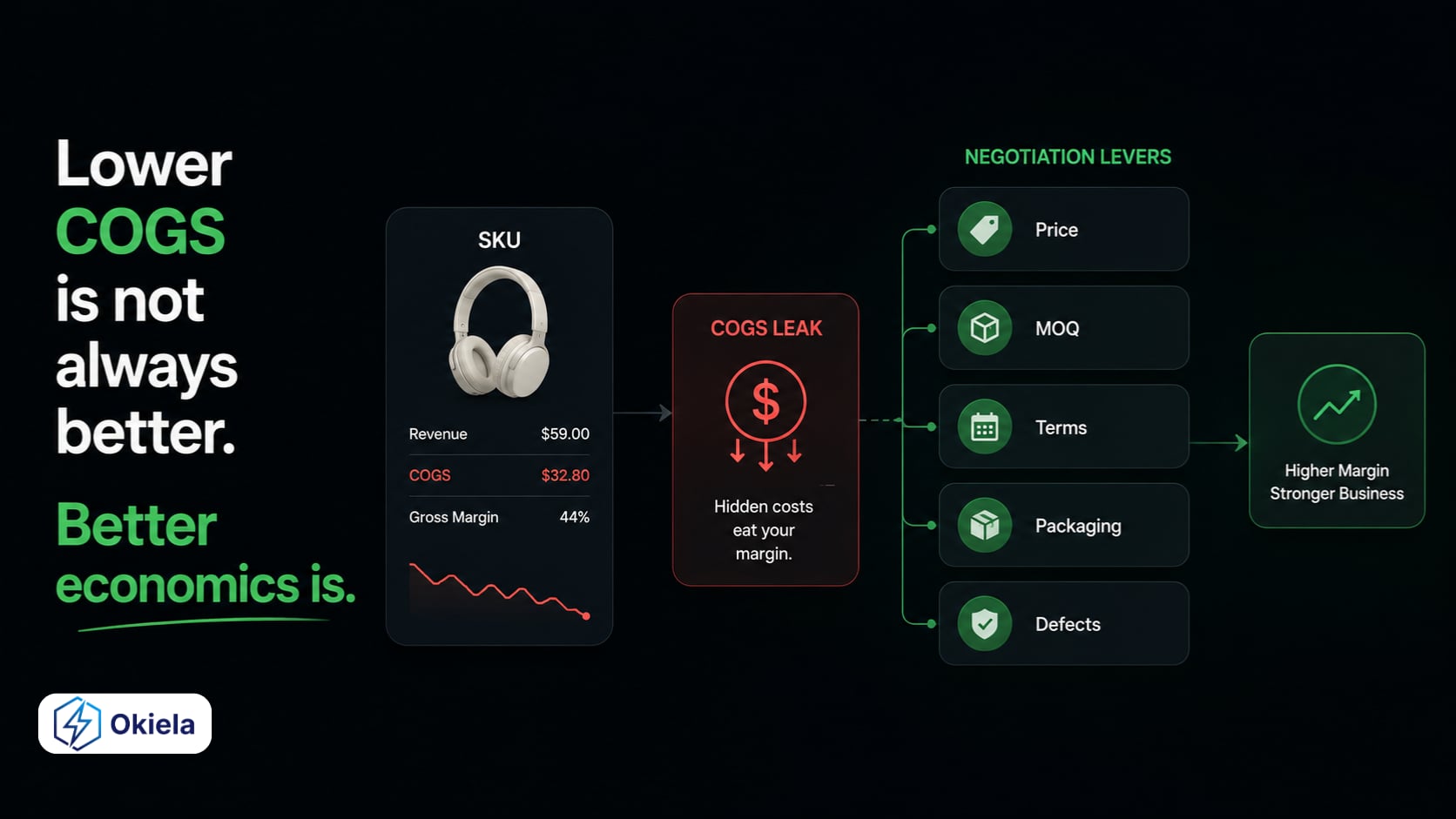 Rất nhiều founder ecommerce mình để KHÁ MUỘN mới nhìn kỹ COGS (giá vốn)