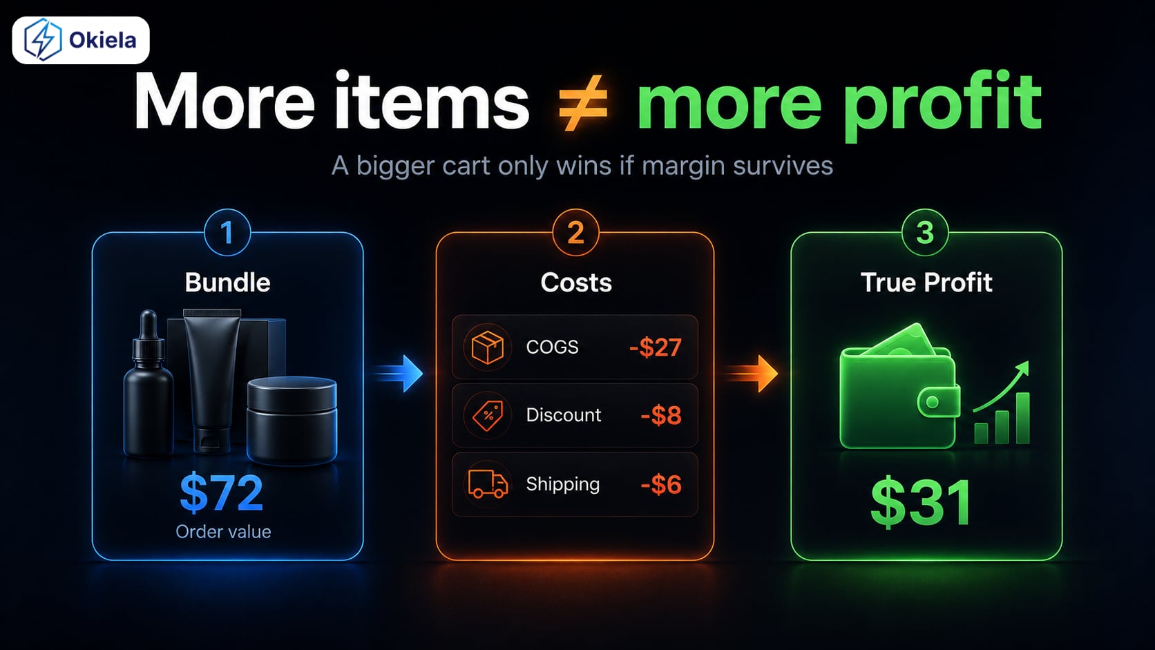 BUNDLE có thể làm SHOPIFY store nhìn thông minh hơn.  NHƯNG cũng có thể biến thành một đống DISCOUNT được gói lại cho đẹp.