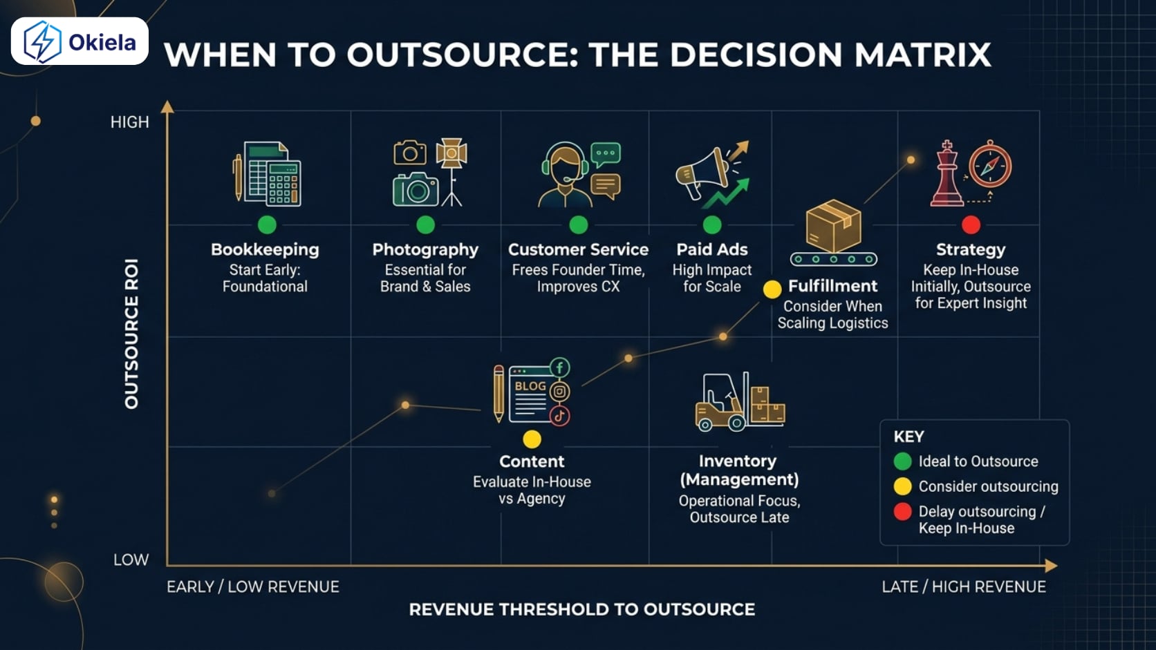 KHI NÀO nên thuê ngoài Outsource hoạt động thương mại điện tử (và khi nào nên tự thực hiện???)