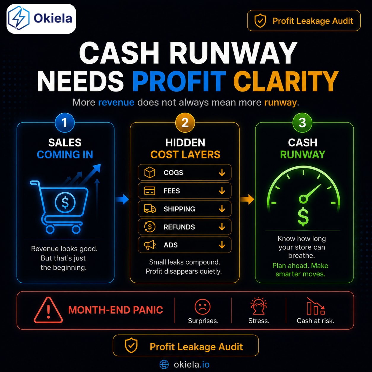 Doanh thu TĂNG không có nghĩa là "RUNWAY" dài hơn.