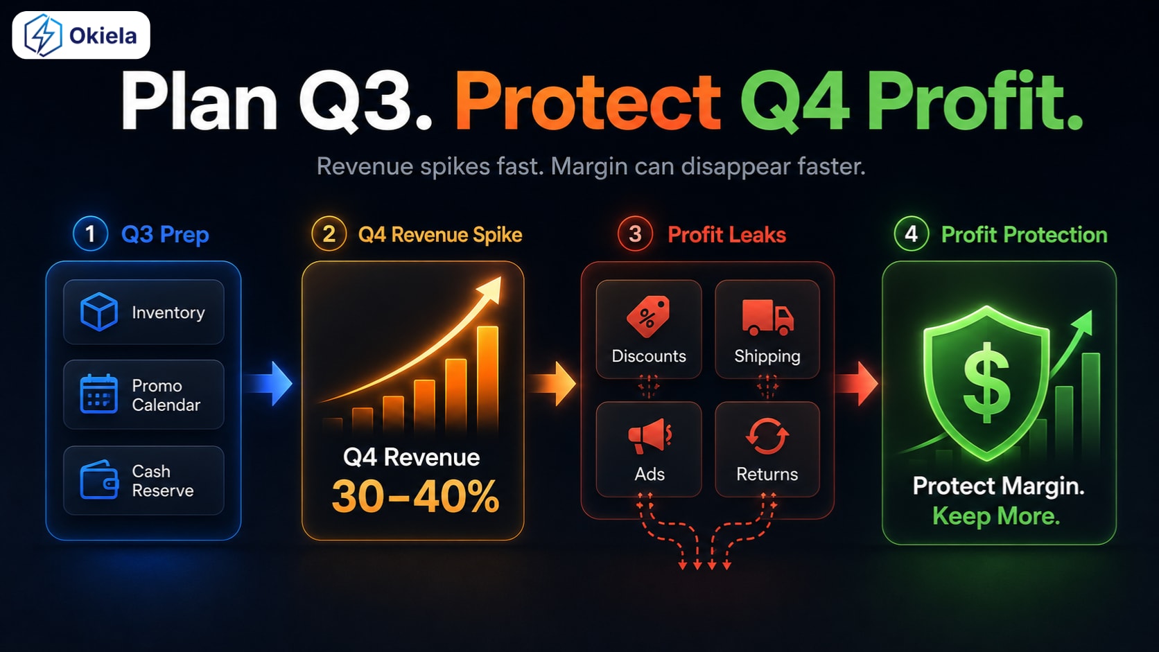 MỘT ĐIỀU mình nghĩ anh em nhà mình bán Shopee, TikTok Shop, Shopify nên CẨN THẬN trước mùa CAMPAIGN LỚN !!!