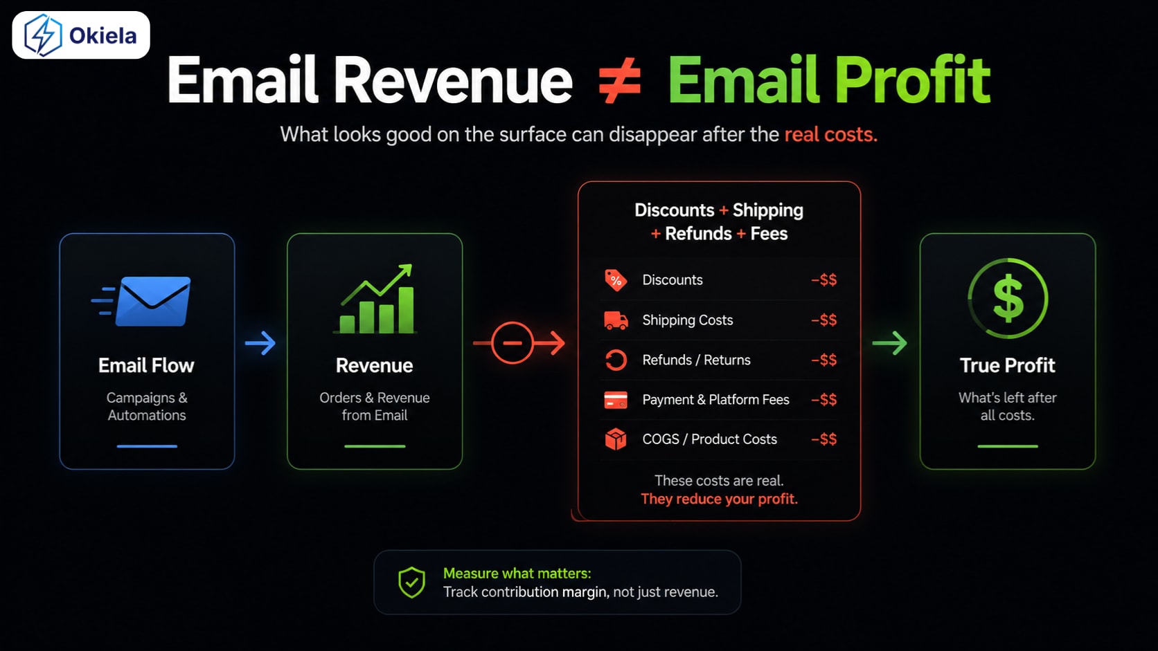 Anh em Ecom nhà mình LƯU Ý nhé: Không phải abandoned cart EMAIL nào cũng cần DISCOUNT.