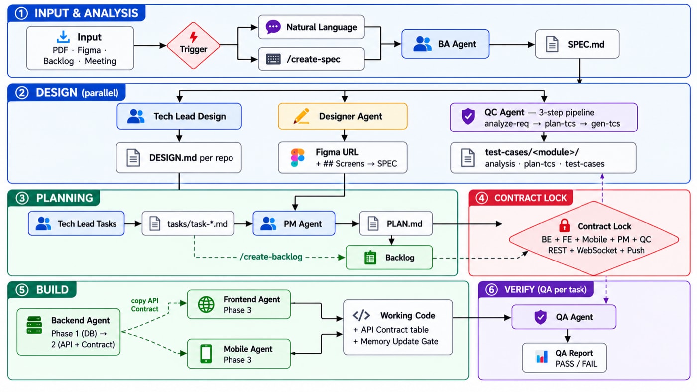 Agentcrew — bộ 12 AI sub-agent cho Claude Code, chạy trọn workflow từ BA → Dev → QC