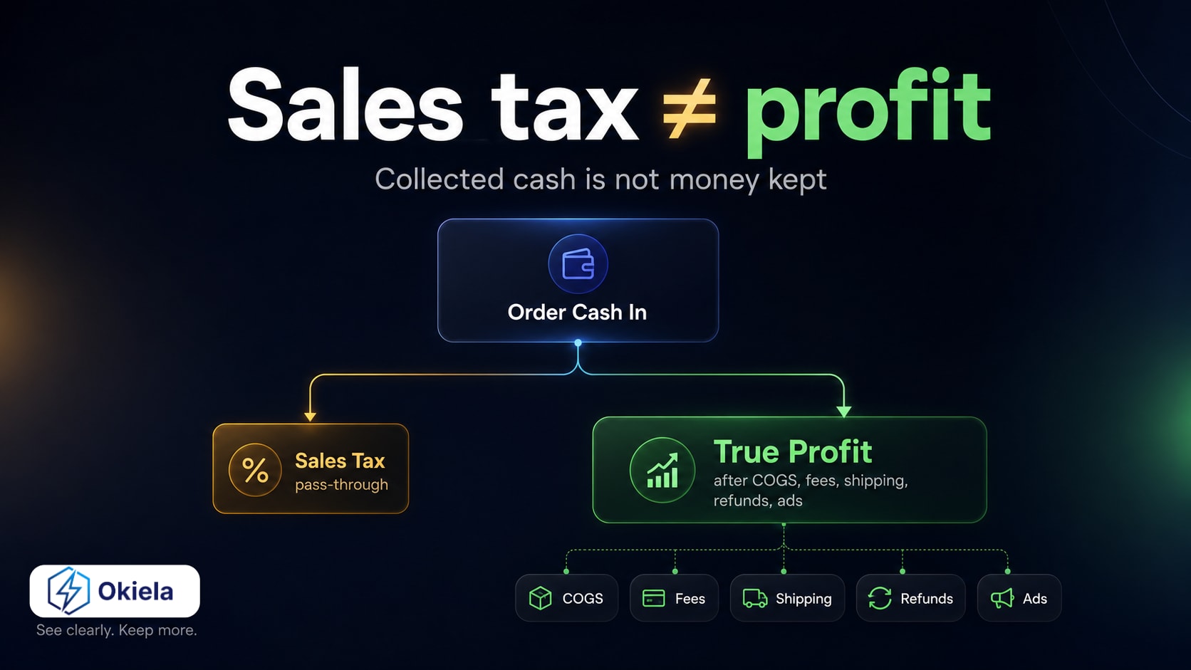 TIỀN về tài khoản Shopify CHƯA CHẮC là LỢI NHUẬN của shop đâu các bác Ecom mình ơii ^^