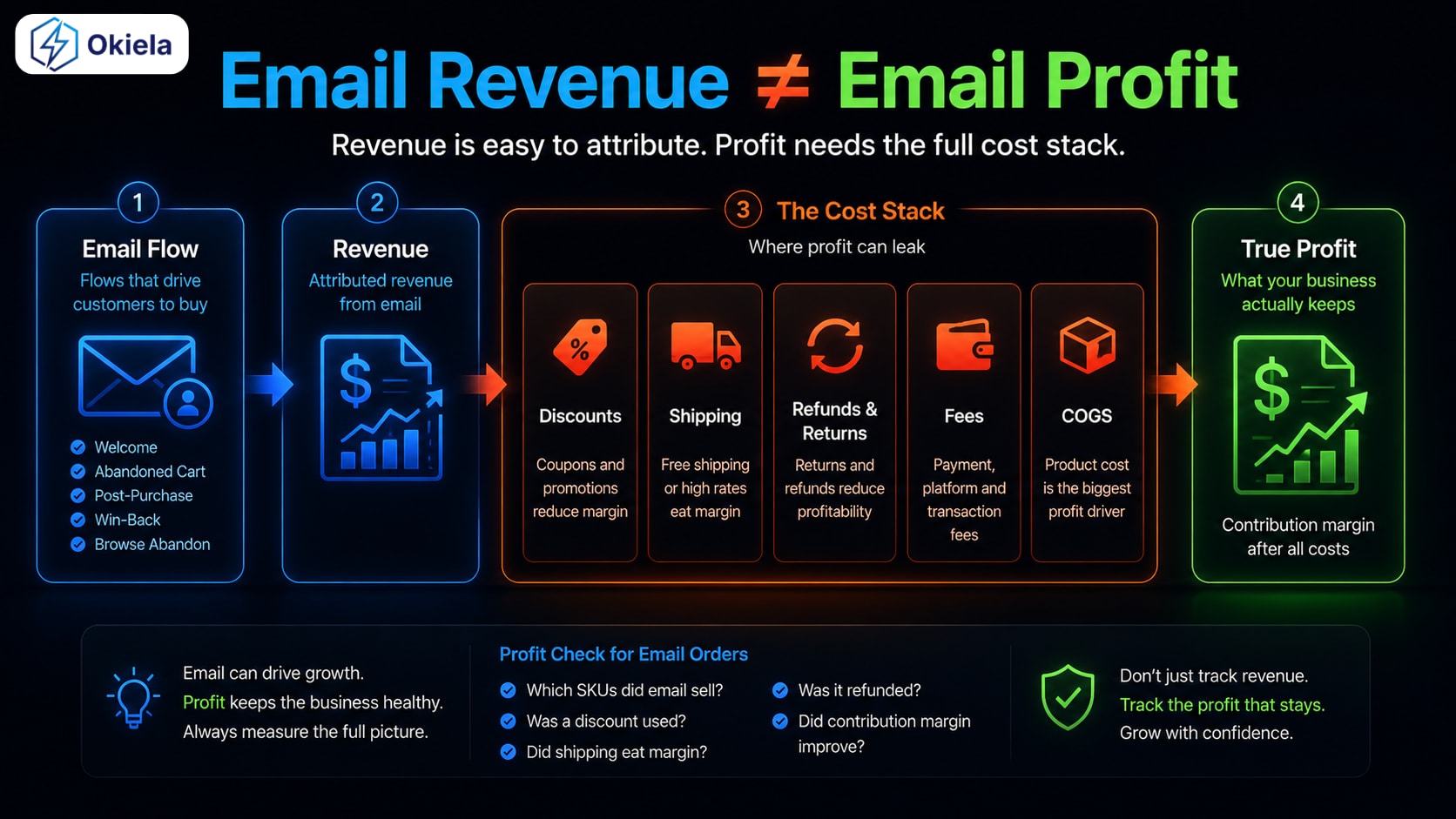 Quy trình EMAIL sau MUA HÀNG đang bị đánh giá THẤP ....LÝ DO đằng SAU ĐÓ LÀ VÌ ???