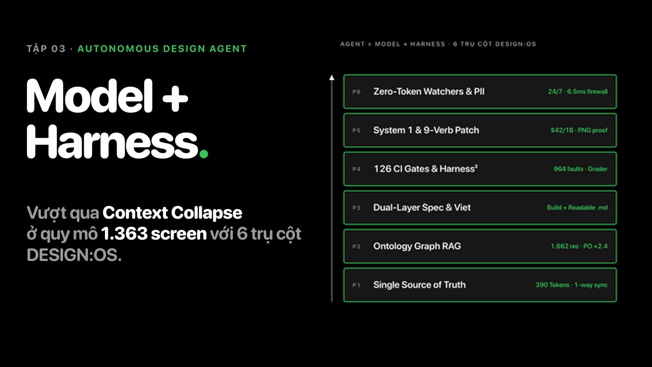 Tập 03 · Autonomous Design Agent: Model + Harness, 6 trụ cột của DESIGN:OS