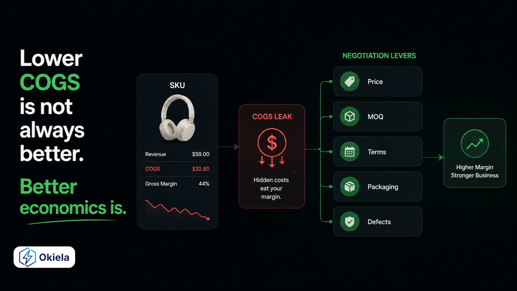 Rất nhiều founder ecommerce mình để KHÁ MUỘN mới nhìn kỹ COGS (giá vốn)