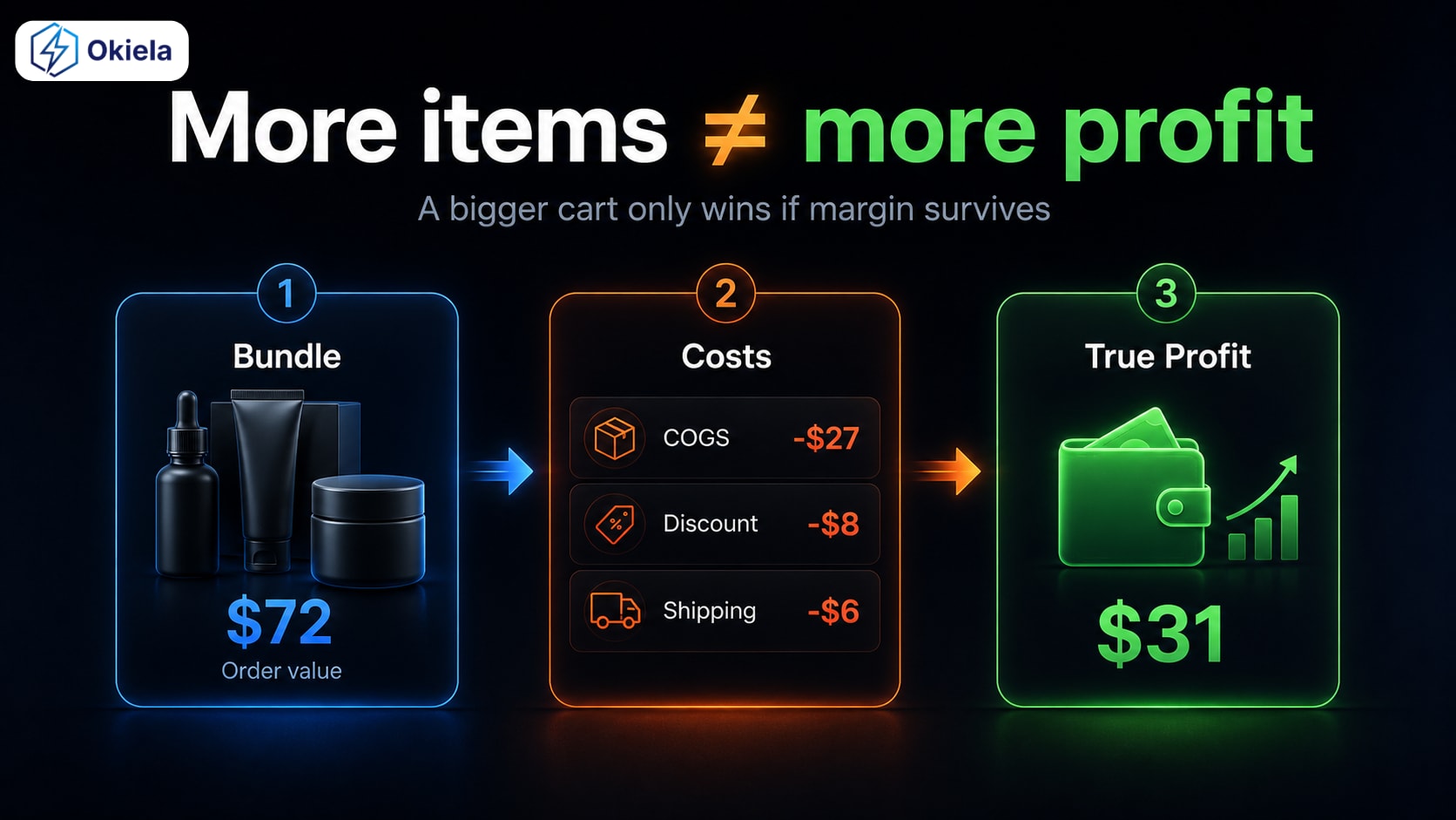 BUNDLE có thể làm SHOPIFY store nhìn thông minh hơn. NHƯNG cũng có thể biến thành một đống DISCOUNT được gói lại cho đẹp.
