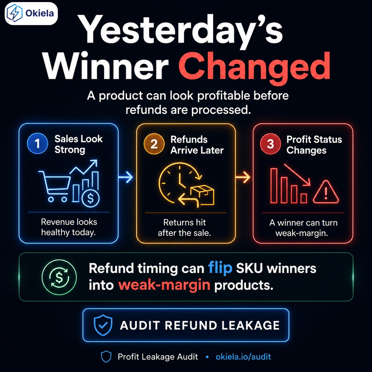 Một SKU hôm qua nhìn như “WINNER”, nhưng vài ngày sau lại thấy margin YÊU hơn...???